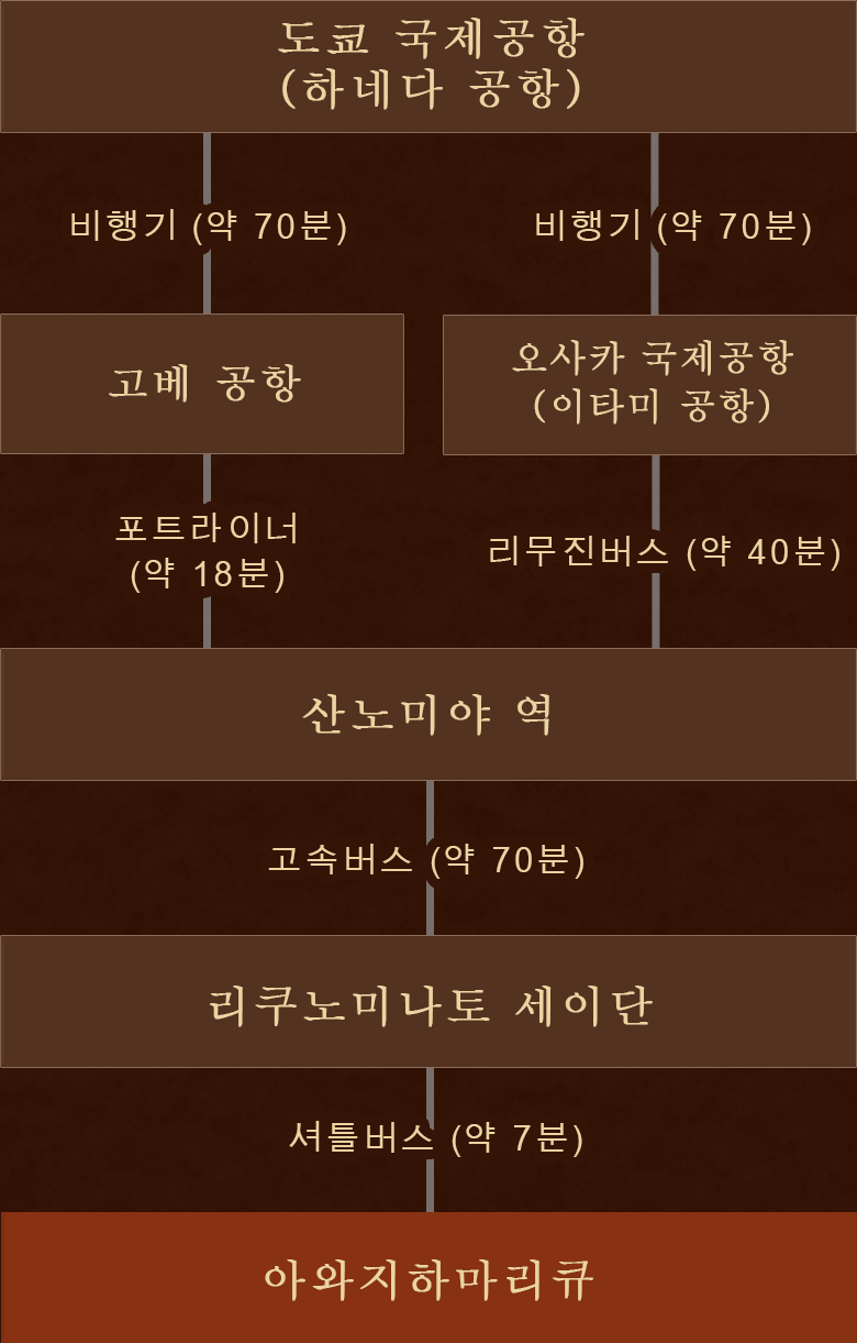 도쿄 (하네다 공항 또는 나리타 국제공항) 에서