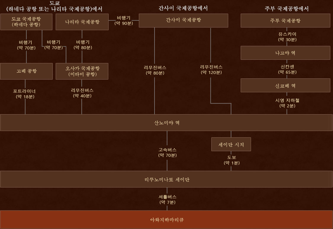 공항에서의 교통편