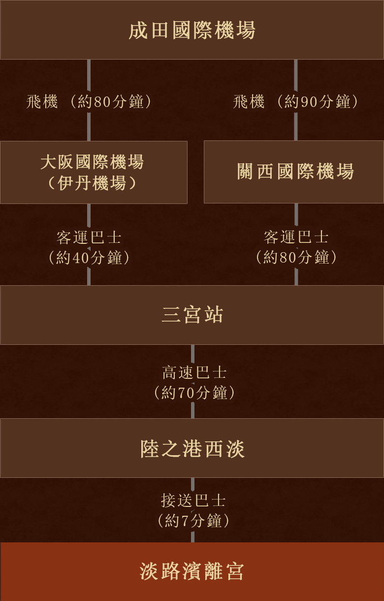 從東京(羽田機場或成田國際機場)