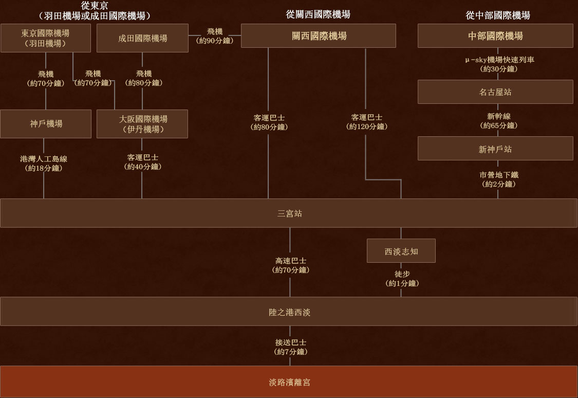 從機場的交通方式